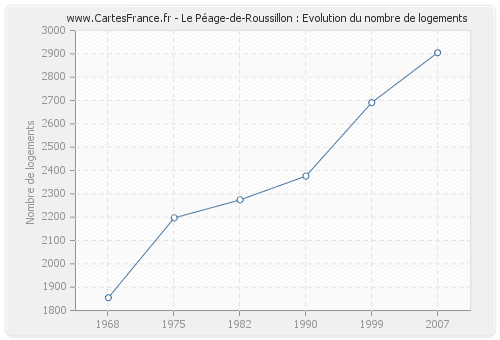 Le Péage-de-Roussillon : Evolution du nombre de logements